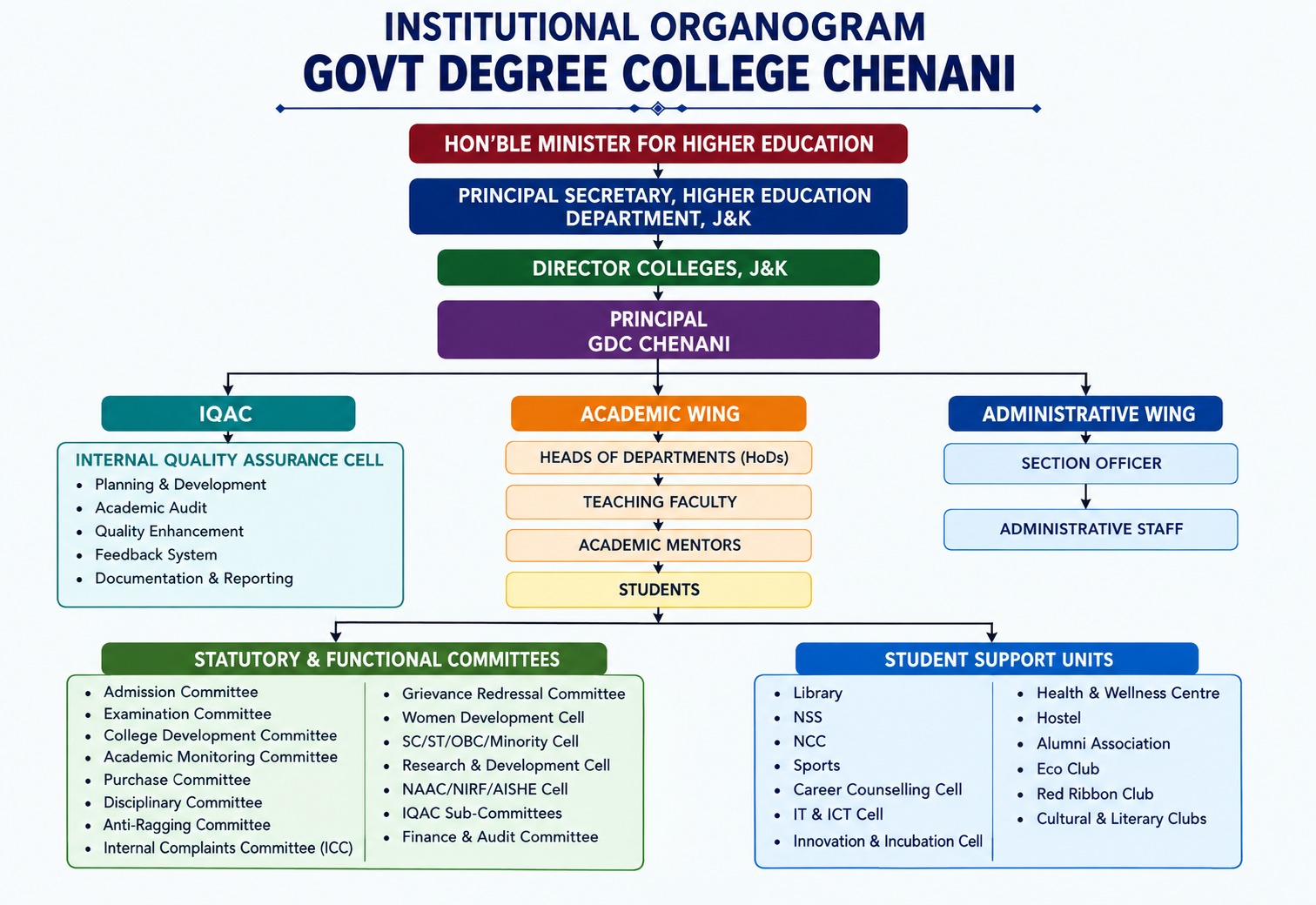 Institutional Organogram - Government Degree College Chenani